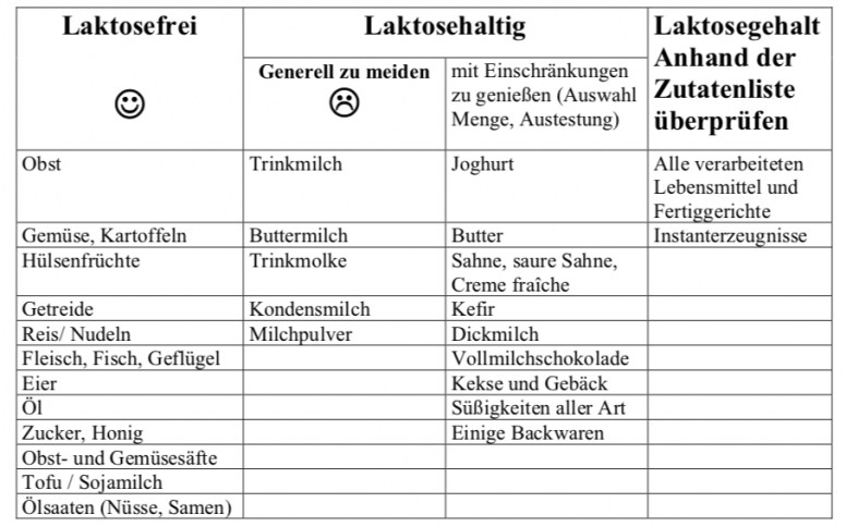 Speisekarte Lactoseintoleranz